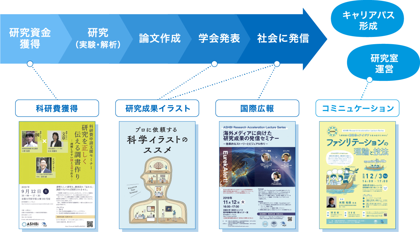 研究ステップに応じた研究力強化プログラムの提供