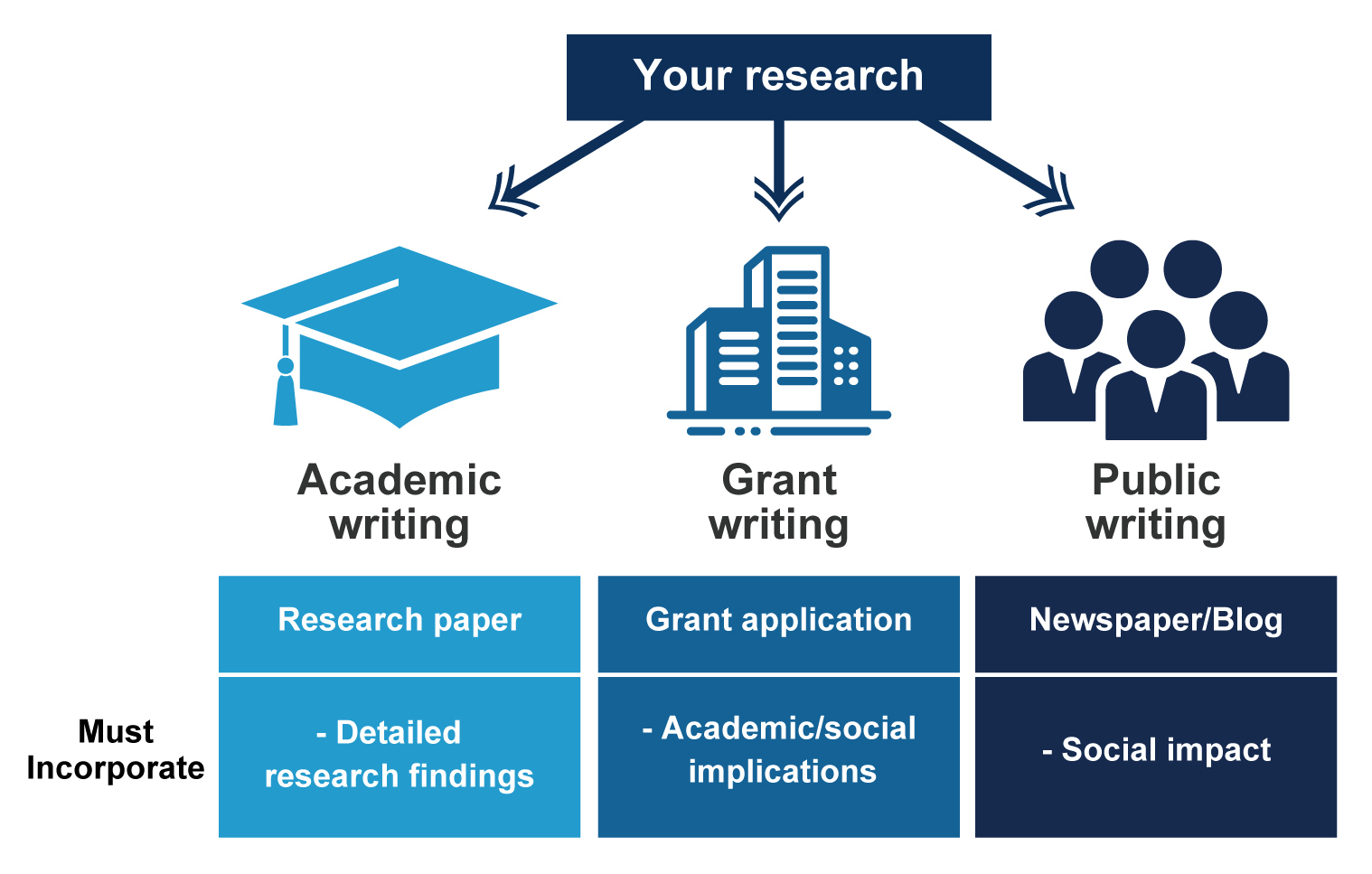 TELLING YOUR RESEARCH STORY