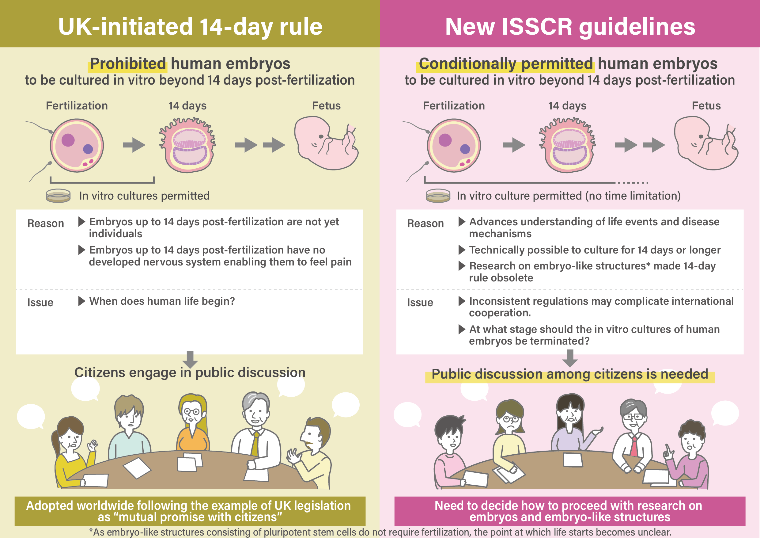 Science is based on promises, not on mere rules - Japanese ethicists respond to major change in international guidelines on embryo research