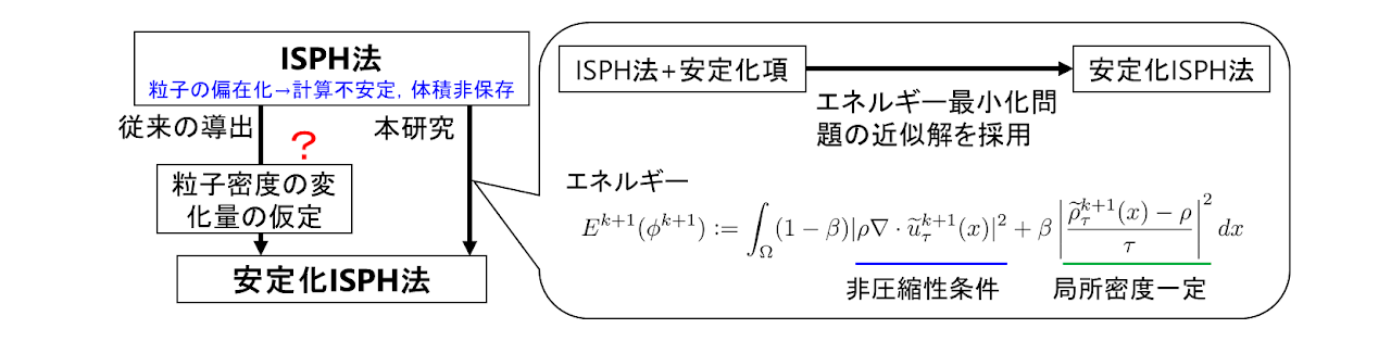安定化ISPH法の理論的解釈 ー エネルギー最小化問題からの安定化項の導出 ー